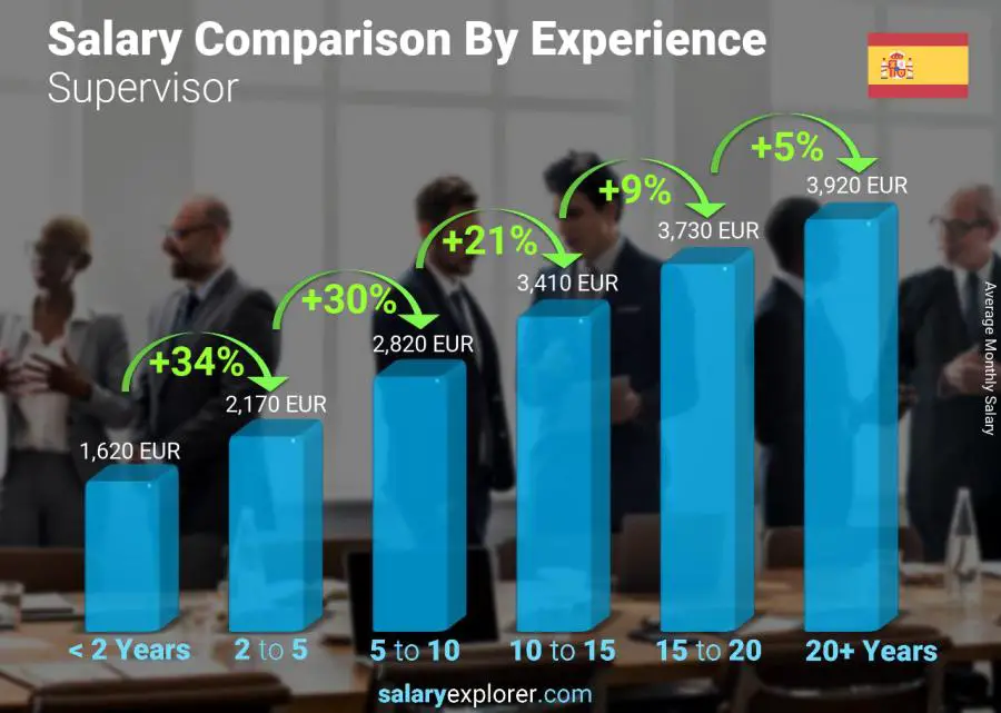 Salary comparison by years of experience monthly Spain Supervisor