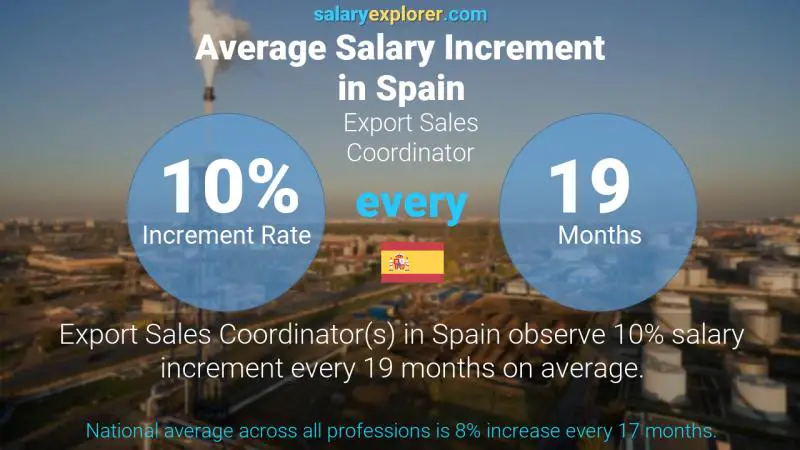 Annual Salary Increment Rate Spain Export Sales Coordinator