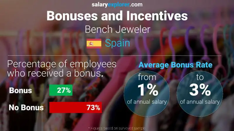 Annual Salary Bonus Rate Spain Bench Jeweler