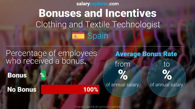 Annual Salary Bonus Rate Spain Clothing and Textile Technologist