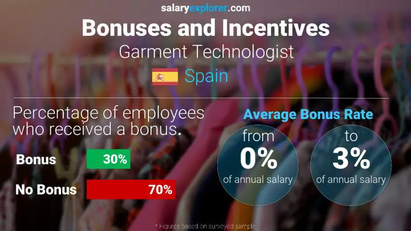 Annual Salary Bonus Rate Spain Garment Technologist