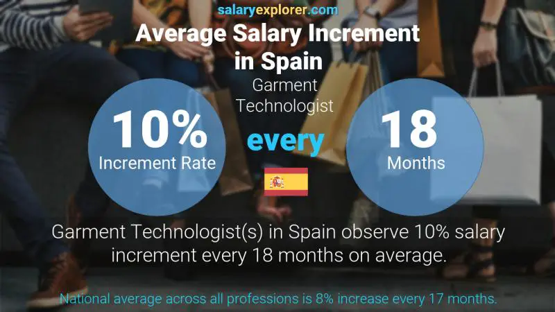 Annual Salary Increment Rate Spain Garment Technologist