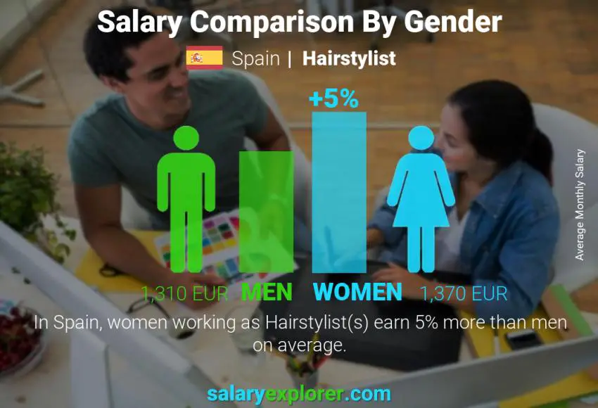 Salary comparison by gender Spain Hairstylist monthly