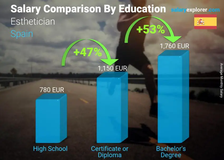 Salary comparison by education level monthly Spain Esthetician