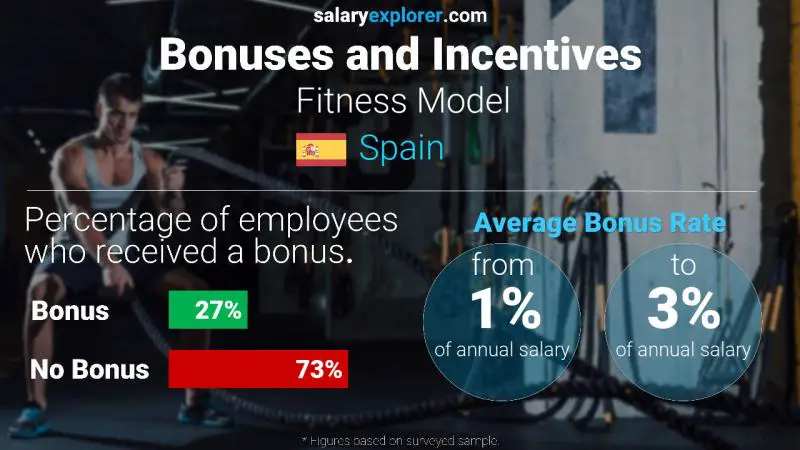 Annual Salary Bonus Rate Spain Fitness Model