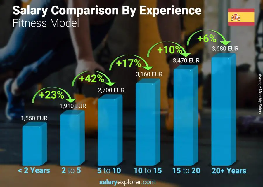 Salary comparison by years of experience monthly Spain Fitness Model