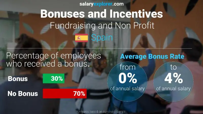 Annual Salary Bonus Rate Spain Fundraising and Non Profit