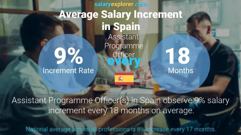 Annual Salary Increment Rate Spain Assistant Programme Officer