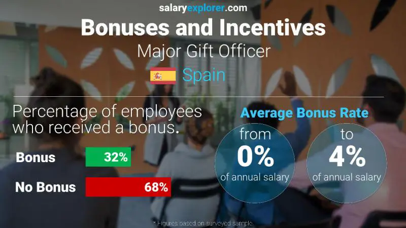 Annual Salary Bonus Rate Spain Major Gift Officer