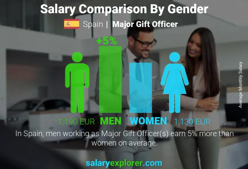 Salary comparison by gender Spain Major Gift Officer monthly