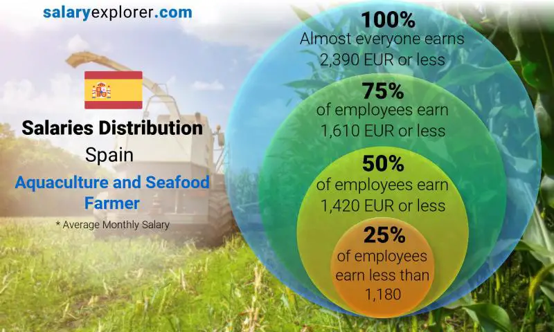 Median and salary distribution Spain Aquaculture and Seafood Farmer monthly