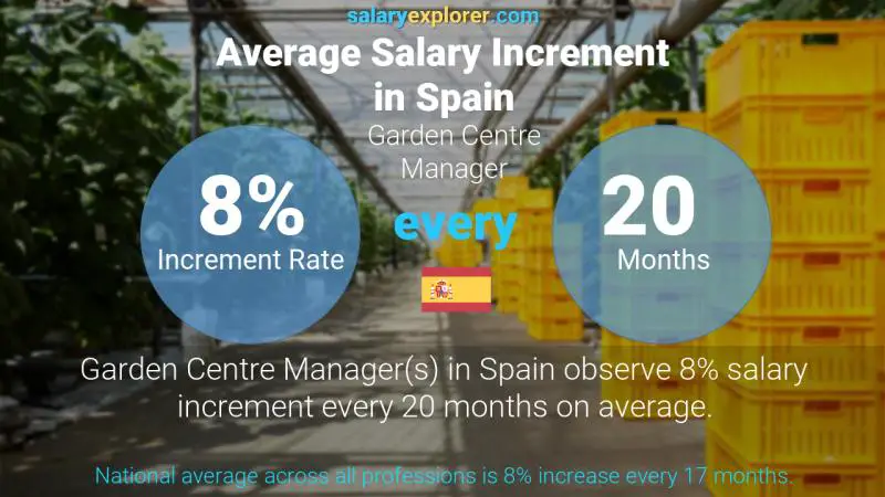 Annual Salary Increment Rate Spain Garden Centre Manager
