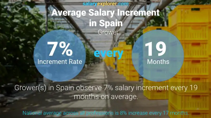 Annual Salary Increment Rate Spain Grower