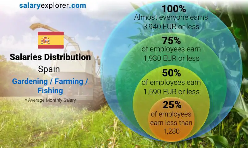 Median and salary distribution Spain Gardening / Farming / Fishing monthly
