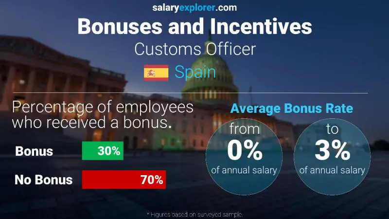 Annual Salary Bonus Rate Spain Customs Officer