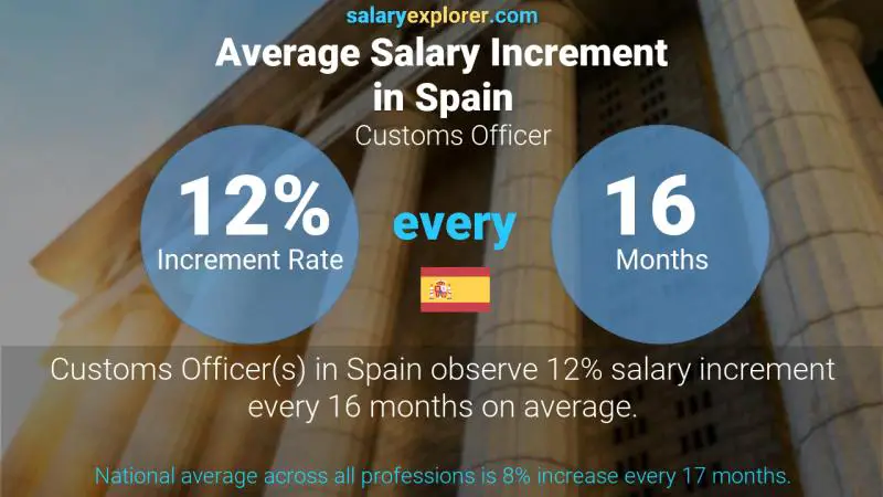 Annual Salary Increment Rate Spain Customs Officer