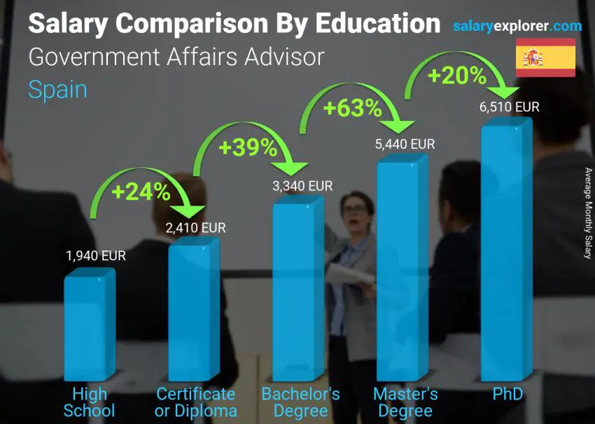 Salary comparison by education level monthly Spain Government Affairs Advisor