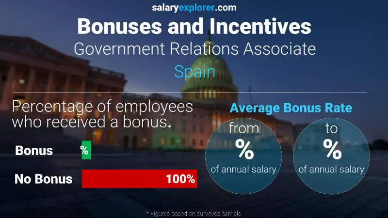 Annual Salary Bonus Rate Spain Government Relations Associate