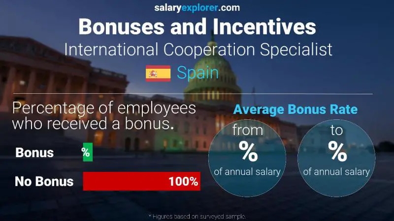 Annual Salary Bonus Rate Spain International Cooperation Specialist