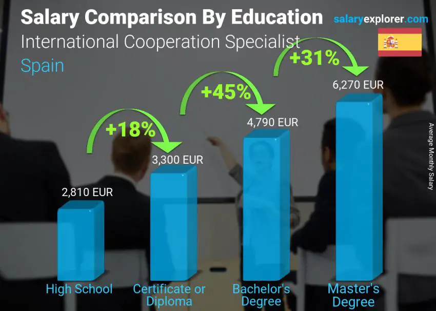 Salary comparison by education level monthly Spain International Cooperation Specialist