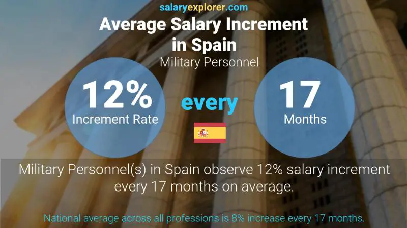 Annual Salary Increment Rate Spain Military Personnel