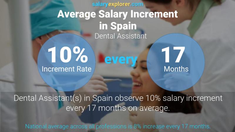 Annual Salary Increment Rate Spain Dental Assistant