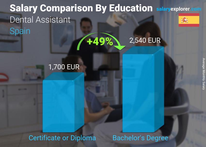 Salary comparison by education level monthly Spain Dental Assistant