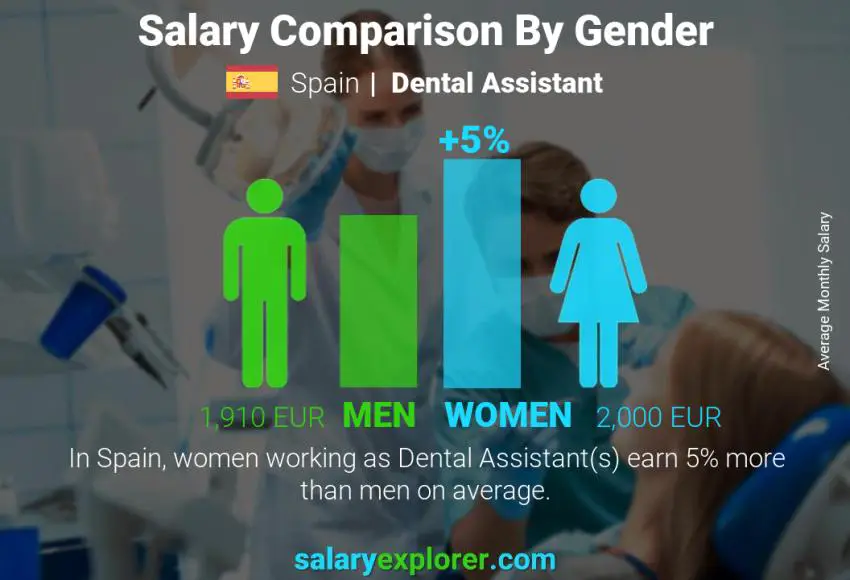 Salary comparison by gender Spain Dental Assistant monthly