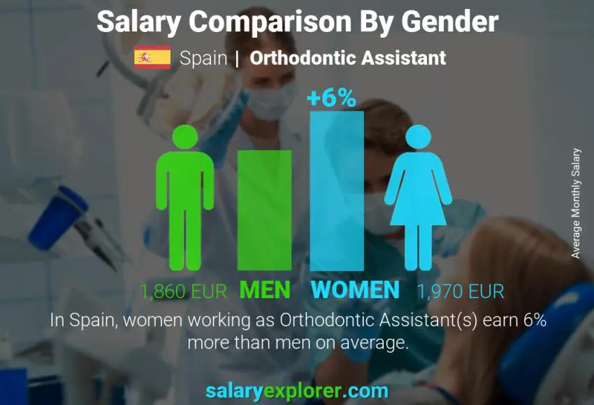 Salary comparison by gender Spain Orthodontic Assistant monthly