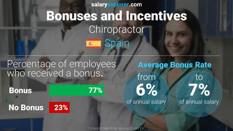 Annual Salary Bonus Rate Spain Chiropractor