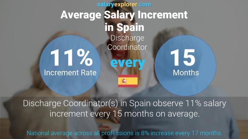 Annual Salary Increment Rate Spain Discharge Coordinator