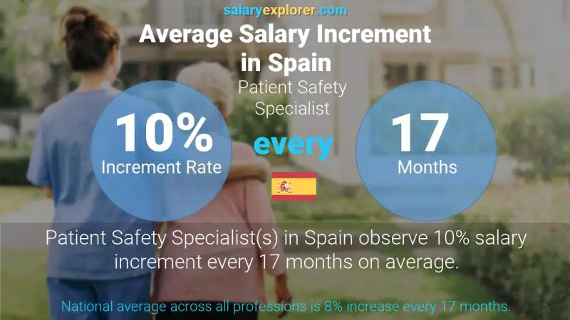 Annual Salary Increment Rate Spain Patient Safety Specialist