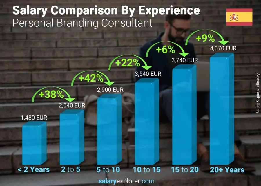 Salary comparison by years of experience monthly Spain Personal Branding Consultant