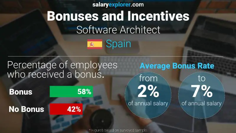 Annual Salary Bonus Rate Spain Software Architect