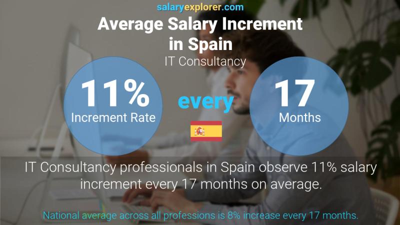 Annual Salary Increment Rate Spain IT Consultancy