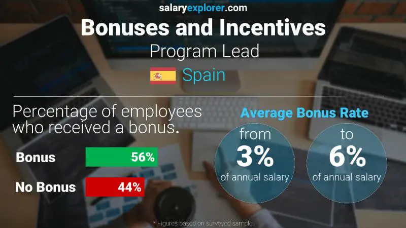 Annual Salary Bonus Rate Spain Program Lead