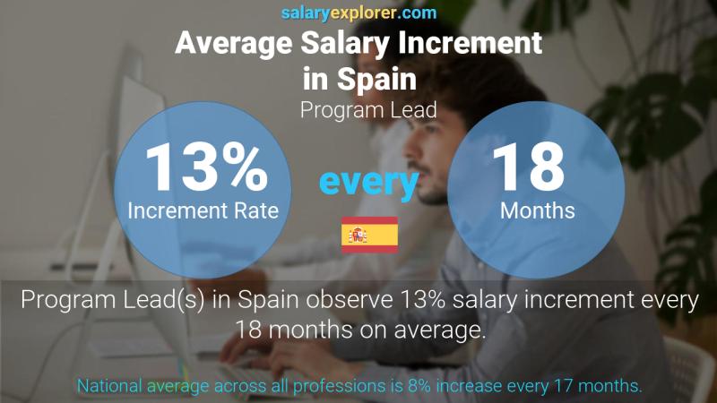 Annual Salary Increment Rate Spain Program Lead