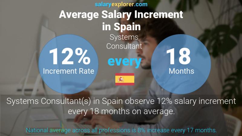 Annual Salary Increment Rate Spain Systems Consultant