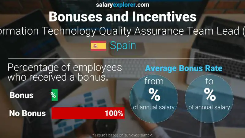 Annual Salary Bonus Rate Spain Information Technology Quality Assurance Team Lead (QA)