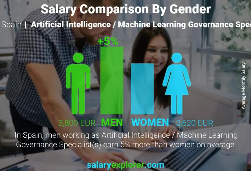 Salary comparison by gender Spain Artificial Intelligence / Machine Learning Governance Specialist monthly