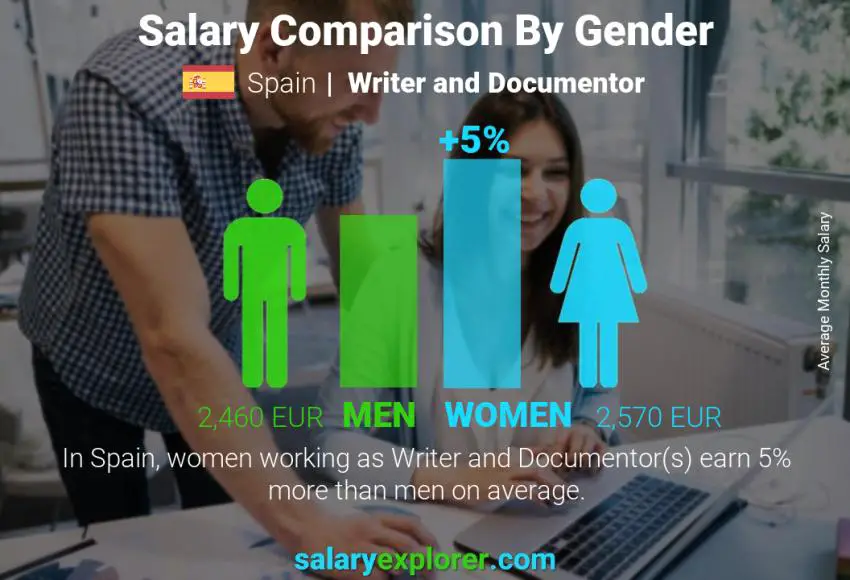 Salary comparison by gender Spain Writer and Documentor monthly