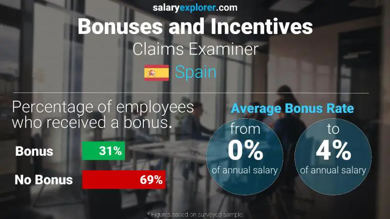 Annual Salary Bonus Rate Spain Claims Examiner