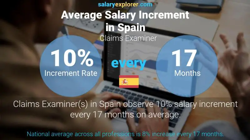 Annual Salary Increment Rate Spain Claims Examiner