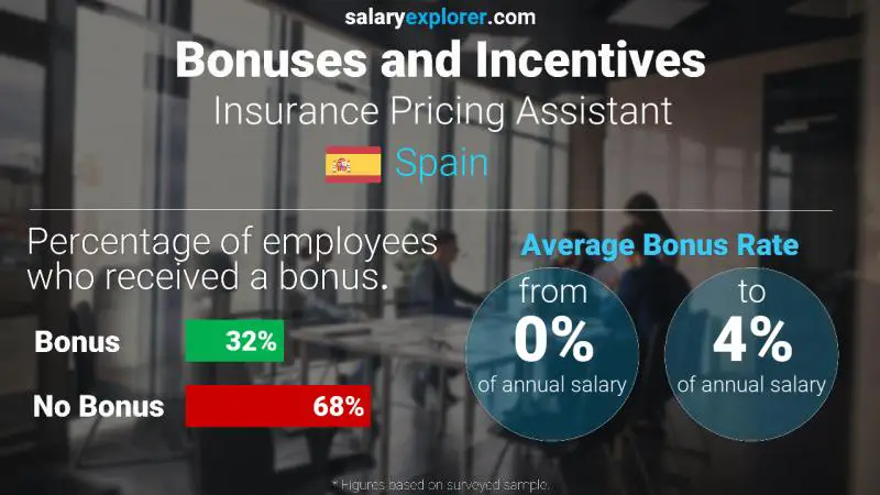 Annual Salary Bonus Rate Spain Insurance Pricing Assistant