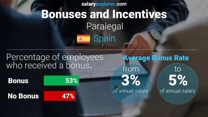 Annual Salary Bonus Rate Spain Paralegal