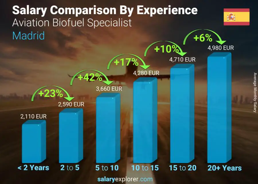 Salary comparison by years of experience monthly Madrid Aviation Biofuel Specialist