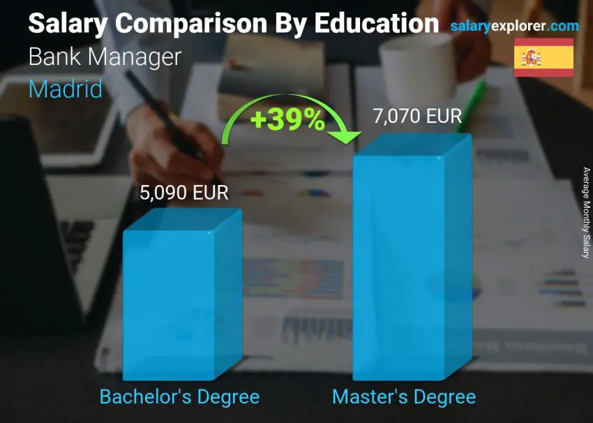 Salary comparison by education level monthly Madrid Bank Manager