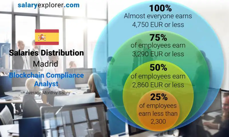 Median and salary distribution Madrid Blockchain Compliance Analyst monthly