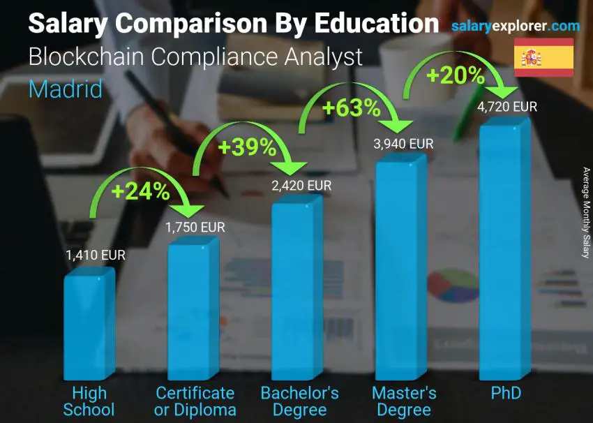 Salary comparison by education level monthly Madrid Blockchain Compliance Analyst