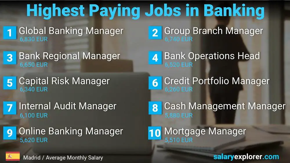 High Salary Jobs in Banking - Madrid